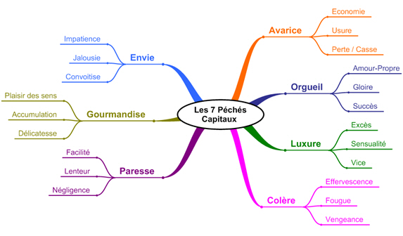 Les 7 P ch s Capitaux